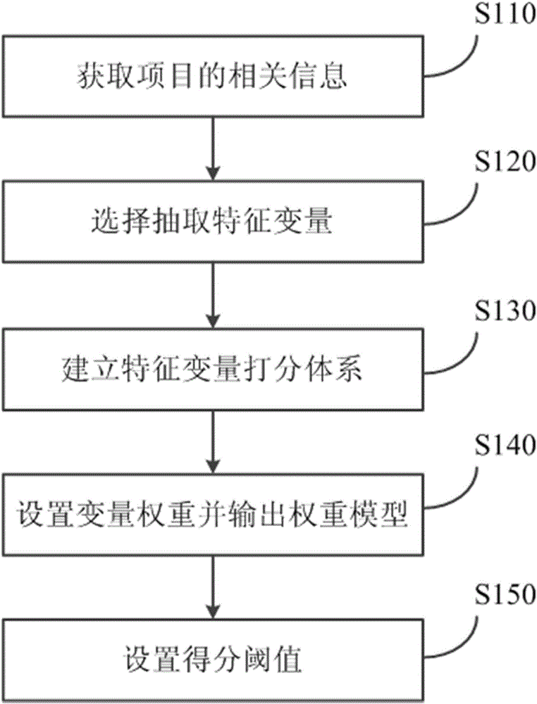 有价值长尾项目的筛选方法与制造工艺