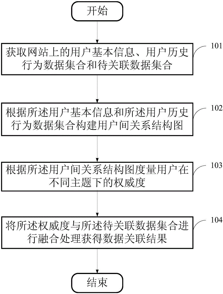 基于用戶行為的數(shù)據(jù)關(guān)聯(lián)方法與制造工藝