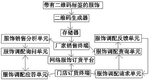 一種智慧服飾門店調(diào)配系統(tǒng)的制造方法與工藝