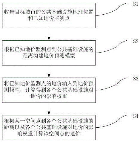 一种利用城市公共基础设施预测空间地价的方法与制造工艺