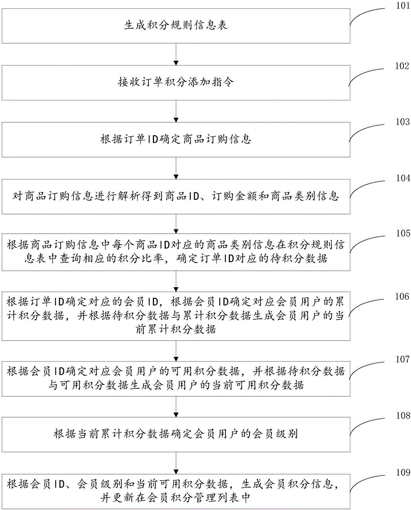 會員積分數(shù)據(jù)處理方法與制造工藝