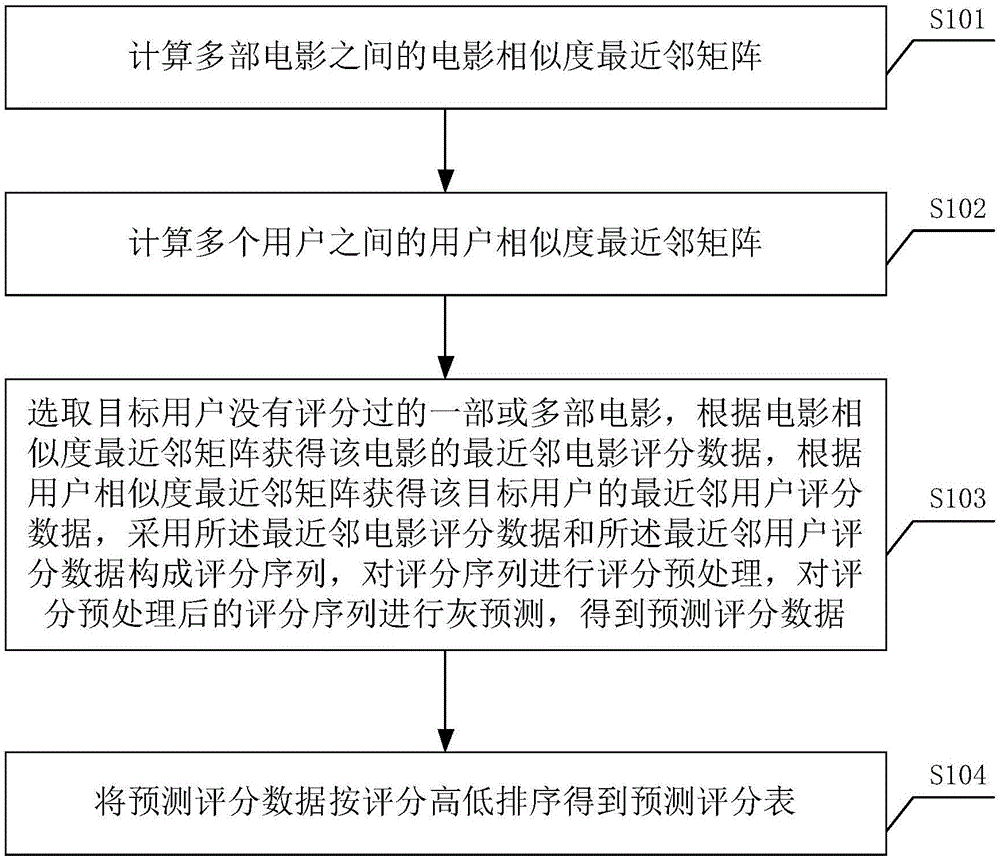 基于灰理論的電影個性化推薦方法與制造工藝