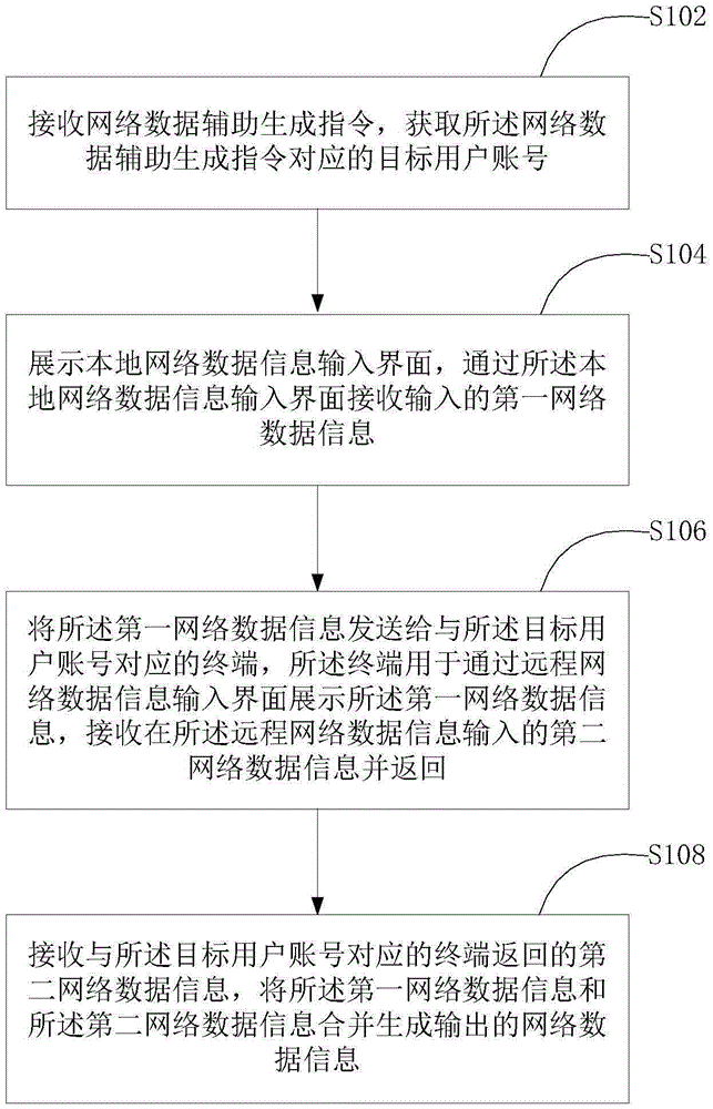 生成網絡數據信息的方法及裝置與制造工藝