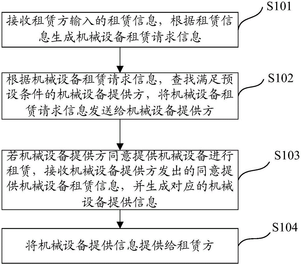 機(jī)械設(shè)備租賃方法、服務(wù)器及系統(tǒng)與制造工藝