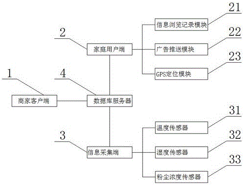 一种基于家庭大数据分析的广告定向推广系统的制造方法与工艺