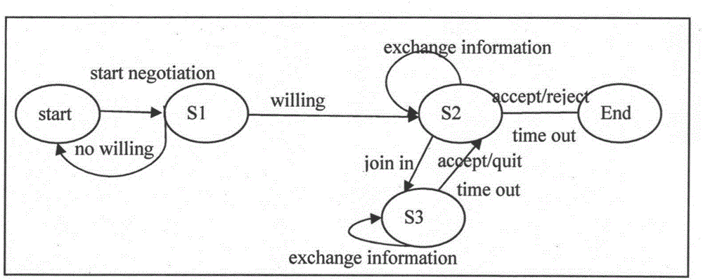 一种多者信任协商分析方法与制造工艺