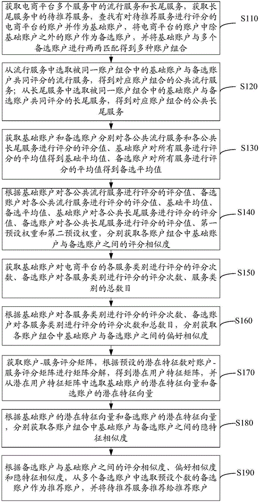 電商平臺長尾服務推薦方法和系統(tǒng)與制造工藝