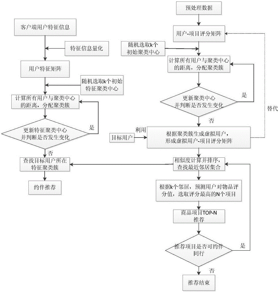 一種面向智慧社區(qū)的電子商務(wù)信息推薦方法與制造工藝