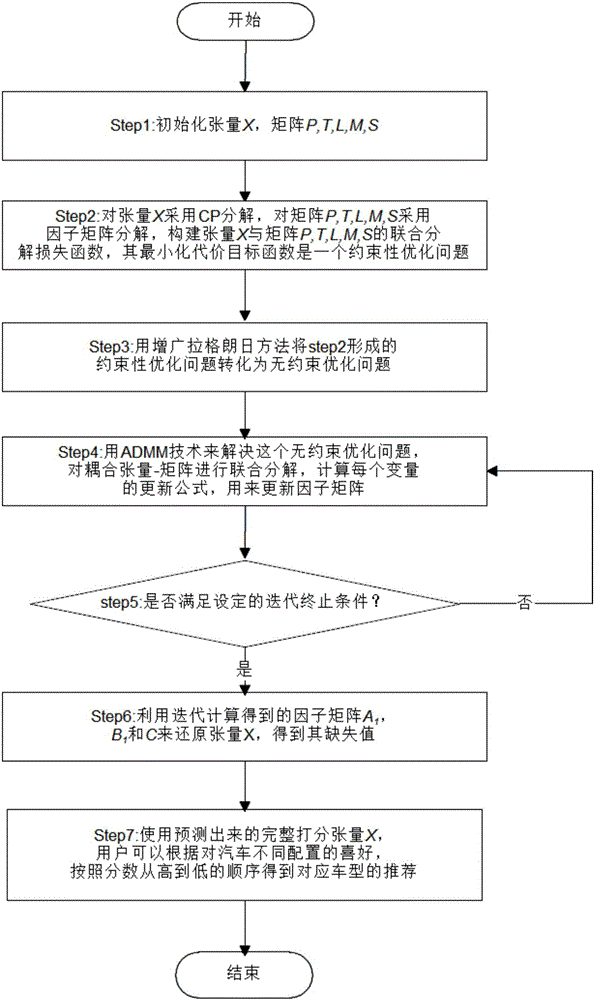 一種融合供需鏈的個(gè)性化汽車(chē)推薦方法及系統(tǒng)與制造工藝