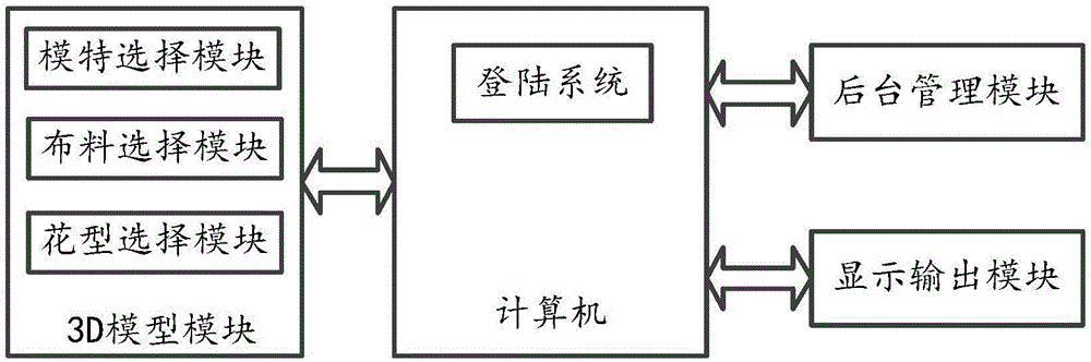 一種3D試衣系統(tǒng)的制造方法與工藝