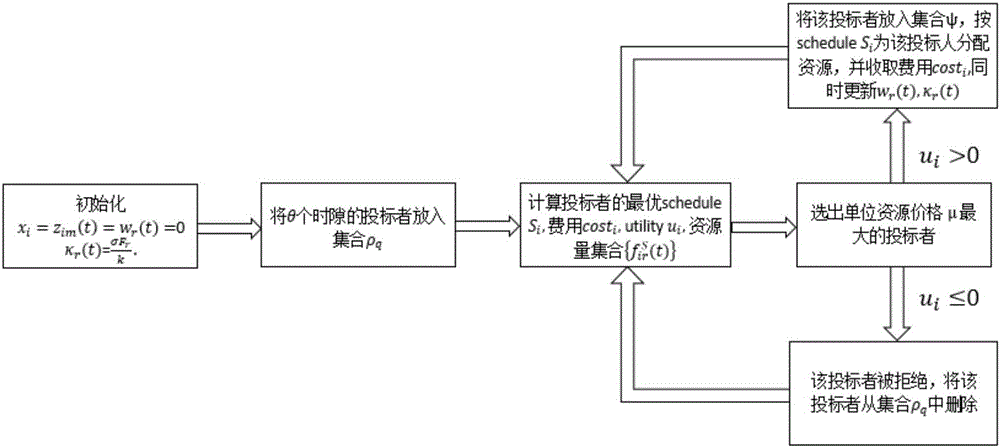 一種基于云容器服務(wù)的批處理拍賣(mài)機(jī)制的制造方法與工藝