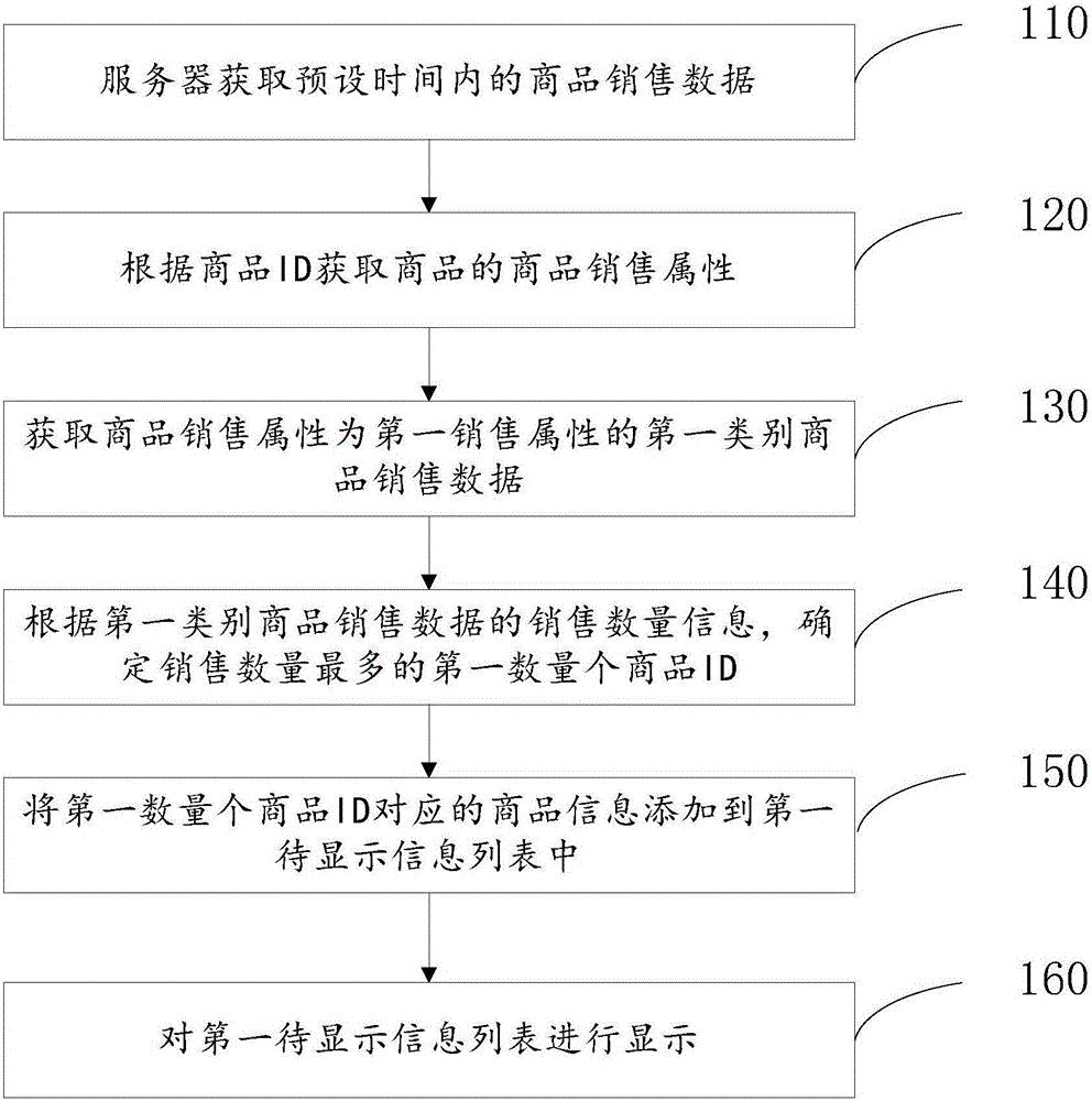 一種頁(yè)面顯示信息的配置方法與制造工藝