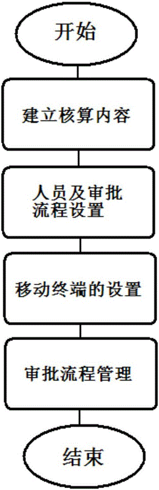 一种通过终端提交自动生成财务数据的方法与制造工艺