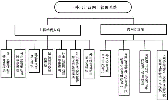 一種便捷的外出經(jīng)營(yíng)網(wǎng)上管理系統(tǒng)的制造方法與工藝