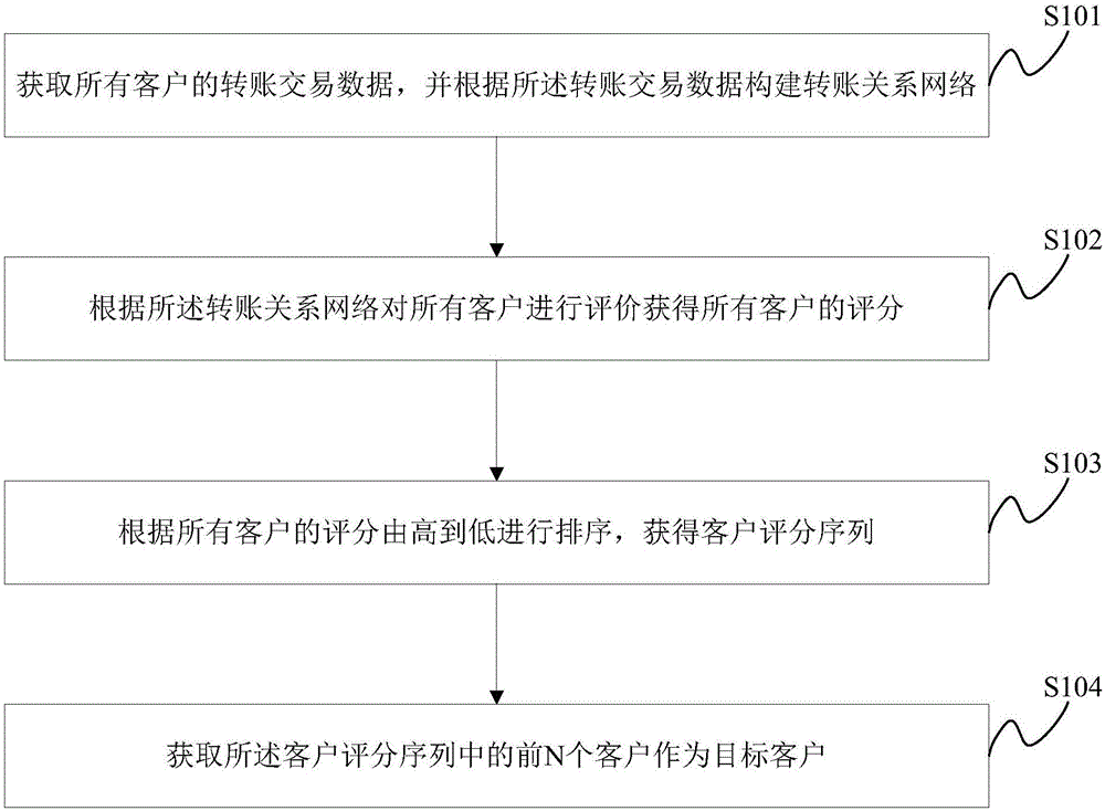 一種目標(biāo)客戶(hù)獲取方法及系統(tǒng)與制造工藝