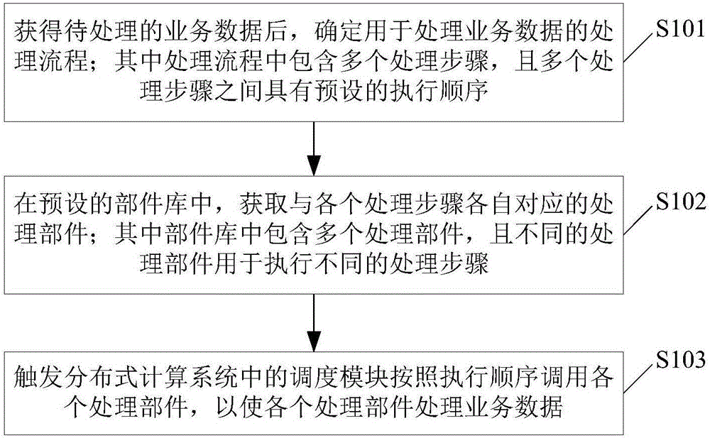 業(yè)務(wù)處理方法及裝置與制造工藝