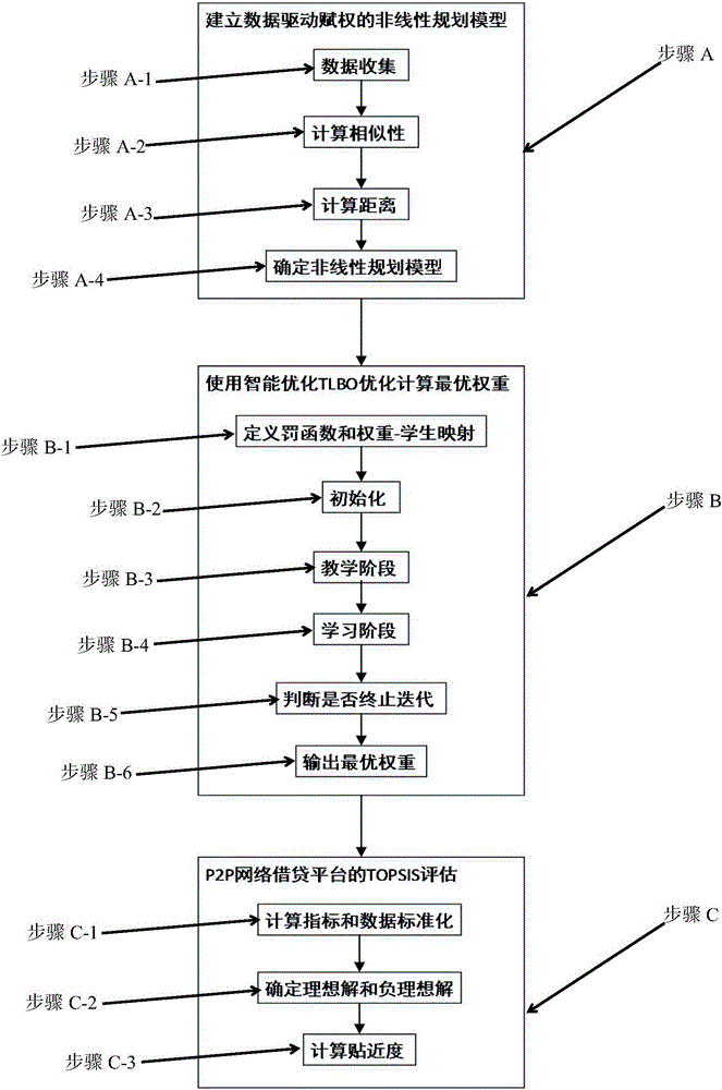 一種P2P網(wǎng)絡(luò)借貸平臺(tái)發(fā)展指數(shù)的評(píng)估方法與制造工藝