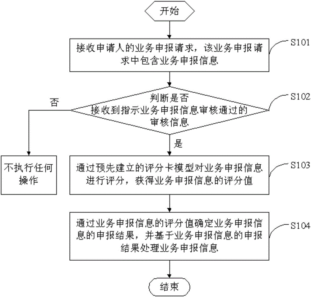 一種數(shù)據(jù)處理方法及裝置與制造工藝