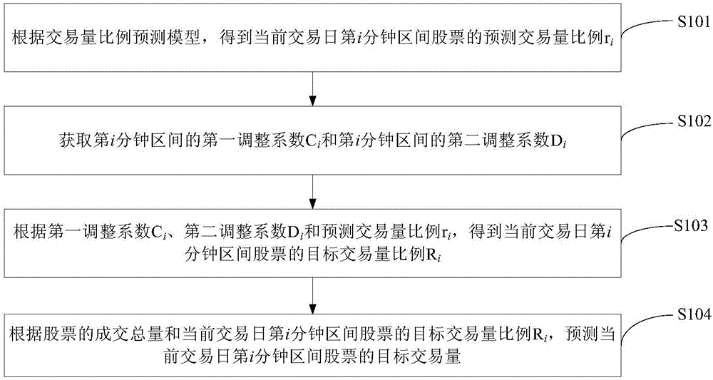 交易量預測的方法及設備與制造工藝