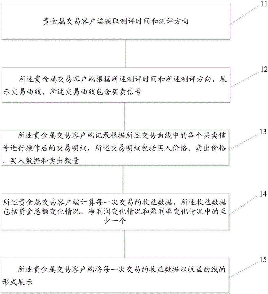 一種收益曲線生成方法和裝置與制造工藝