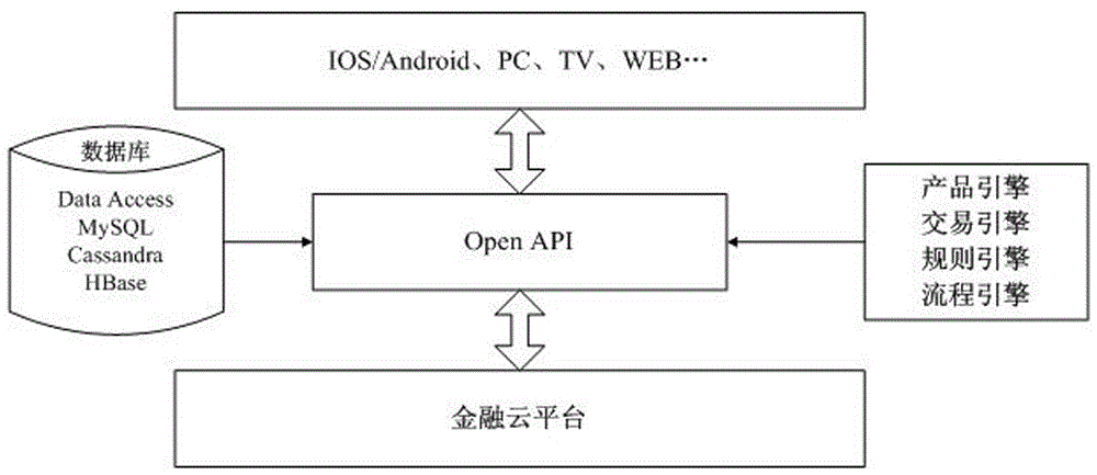 一种面向多渠道商的金融产品销售开放业务平台的制造方法与工艺