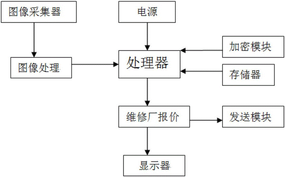 车辆保险智能报价系统的制造方法与工艺