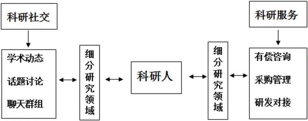 一种科研社交与服务的平台系统及设计方法与制造工艺