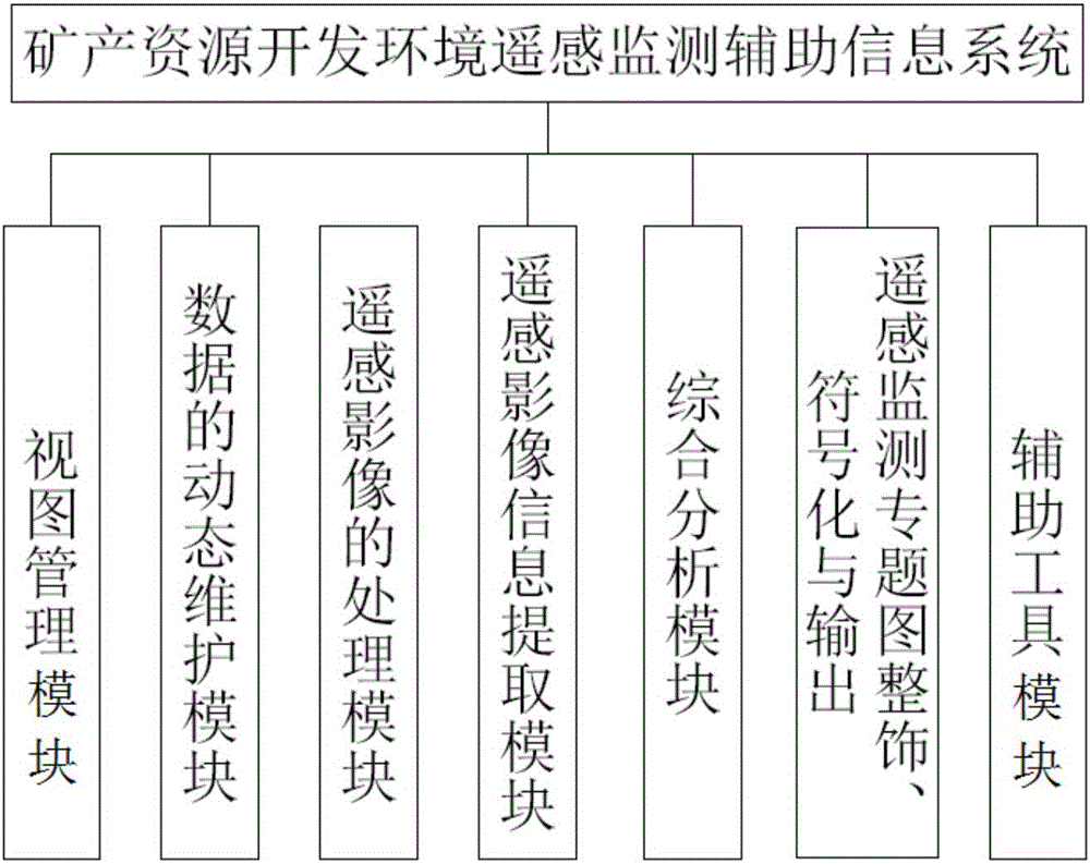 一種礦產(chǎn)資源開發(fā)環(huán)境遙感監(jiān)測輔助信息系統(tǒng)及方法與制造工藝