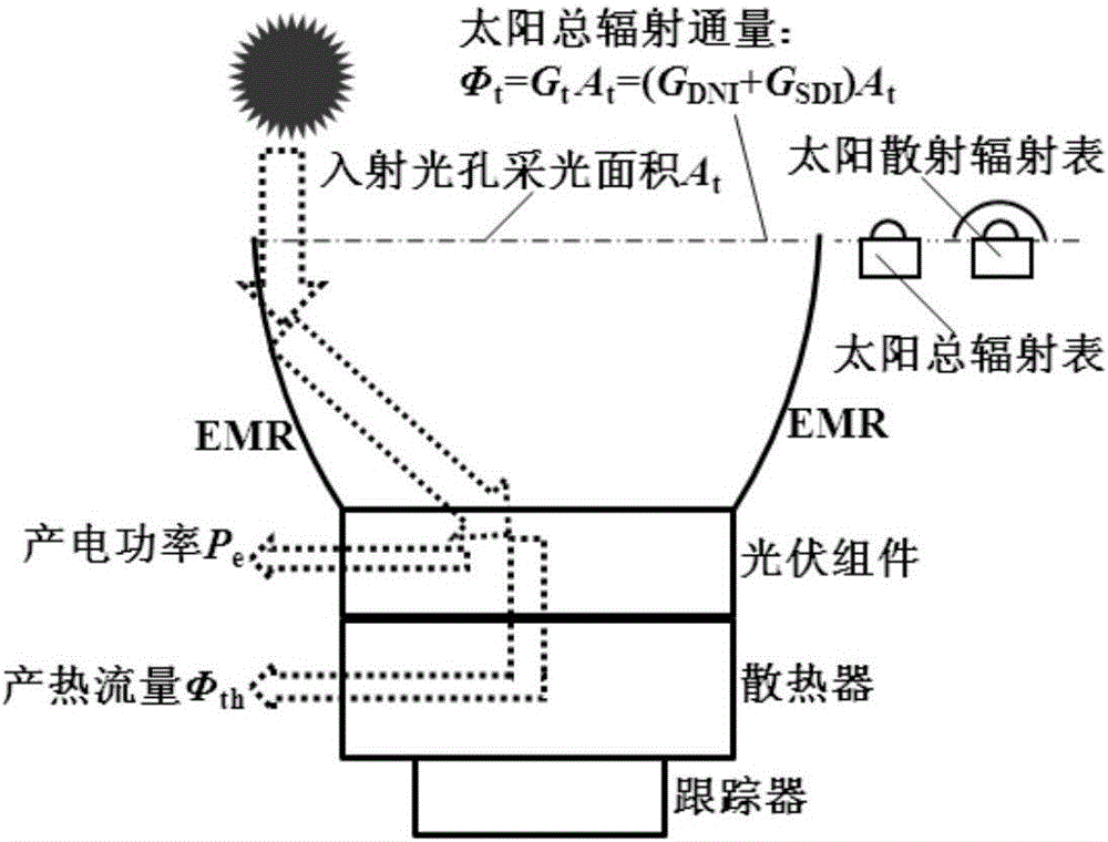 一種低倍聚光光伏光熱系統的熱電性能評估方法與制造工藝