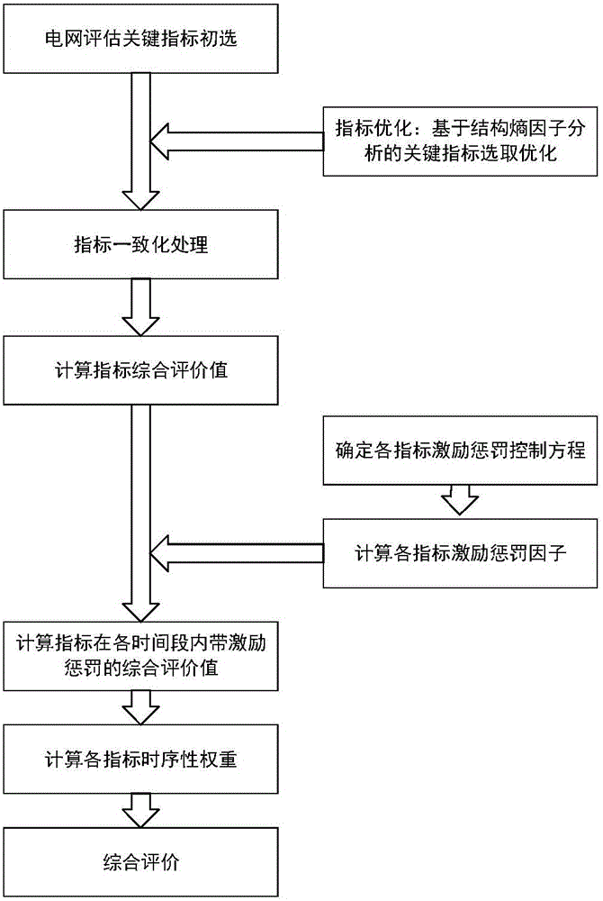 一種基于激勵懲罰機制的電網(wǎng)指標(biāo)綜合評價方法與制造工藝