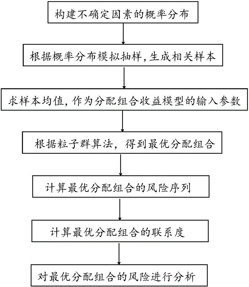 一種適應全球能源互聯網的多種能源最優分配方法與制造工藝