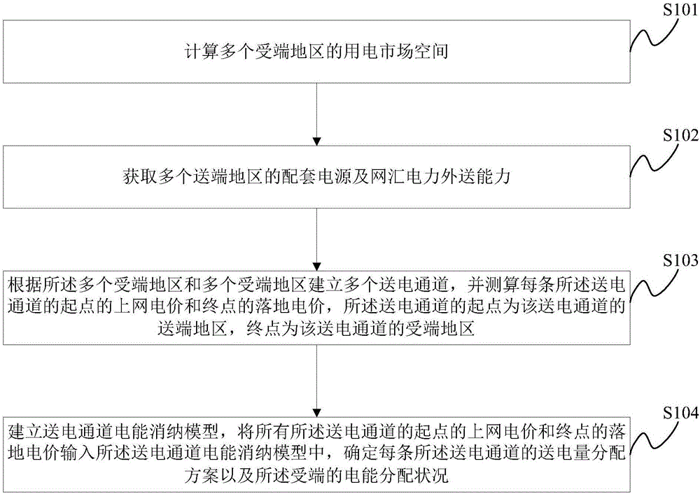 一種電能消納分配方案制定方法及制定系統(tǒng)與制造工藝