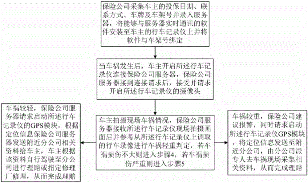 車(chē)險(xiǎn)理賠方法與制造工藝