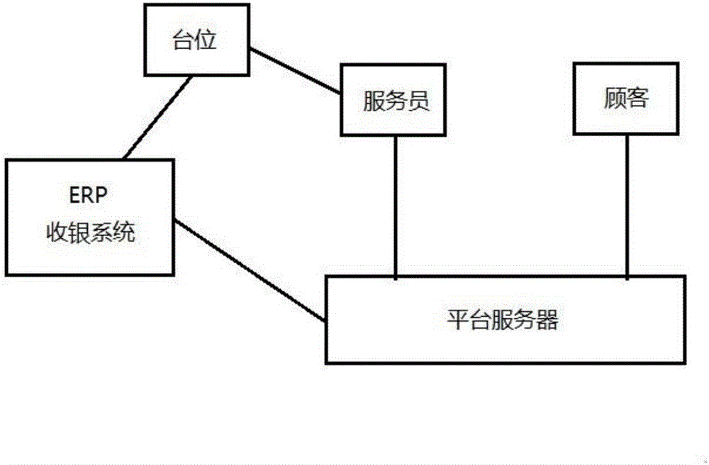 一种餐饮账单自动实时分润支付方法与制造工艺