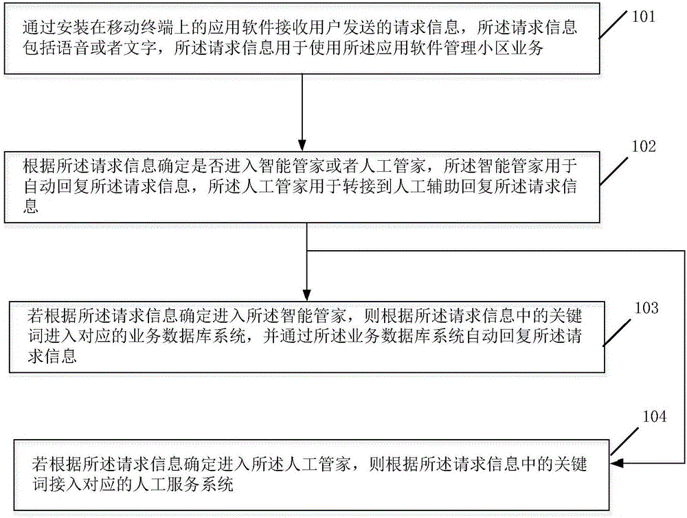 一種管理小區(qū)業(yè)務(wù)的方法及裝置與制造工藝