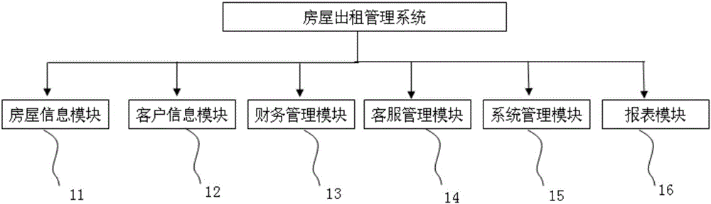 一種房屋出租智能管理系統(tǒng)的制造方法與工藝