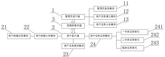 一種基于用戶數(shù)據(jù)分析的房產(chǎn)信息服務(wù)系統(tǒng)的制造方法與工藝