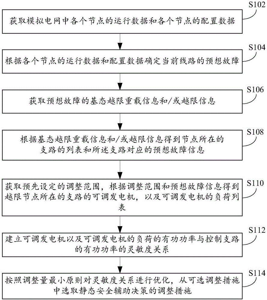 静态安全辅助决策的选取方法及装置与制造工艺