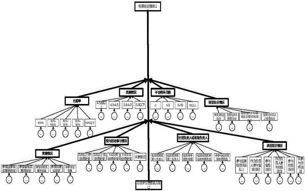 一种在校学生表现评价模型及系统的制造方法与工艺