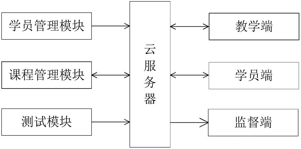 网络培训系统的制作方法