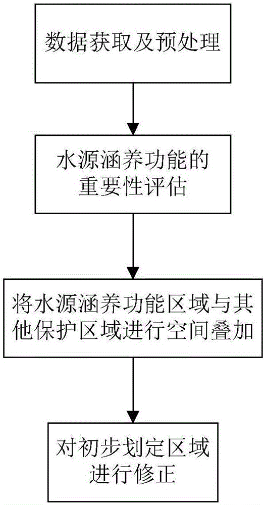 一種水源涵養(yǎng)功能保護(hù)紅線的劃定方法與制造工藝