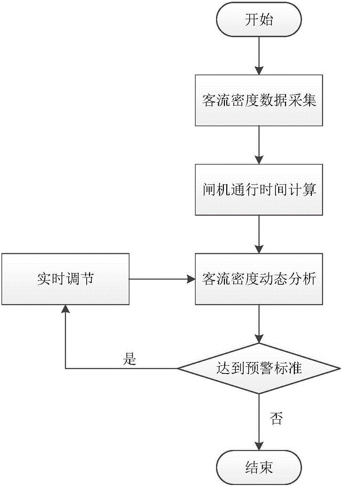 基于客流密度與閘機(jī)通行時(shí)間的地鐵客流預(yù)警系統(tǒng)及方法與制造工藝