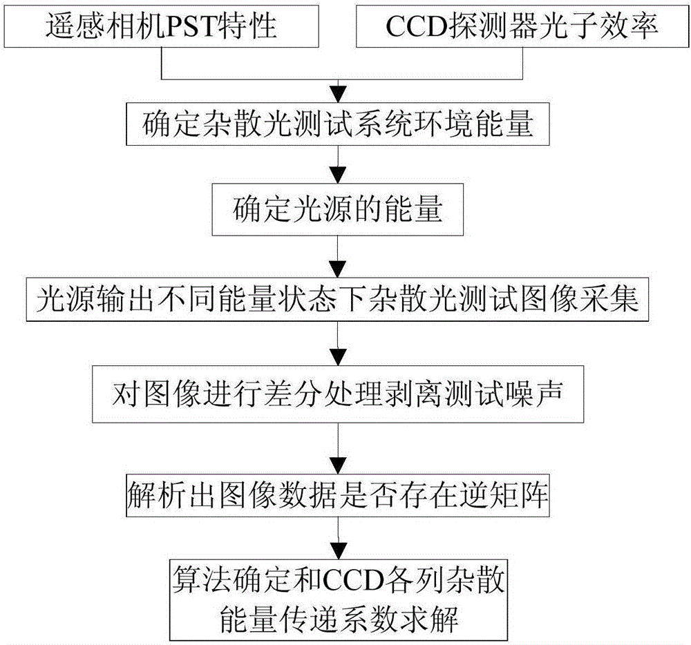 一種PST雜散光測(cè)試數(shù)據(jù)處理方法與制造工藝