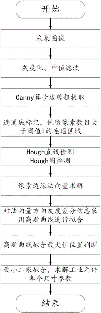 一種工業小尺度運動模糊成像條件下的產品尺寸亞像素測量方法與制造工藝