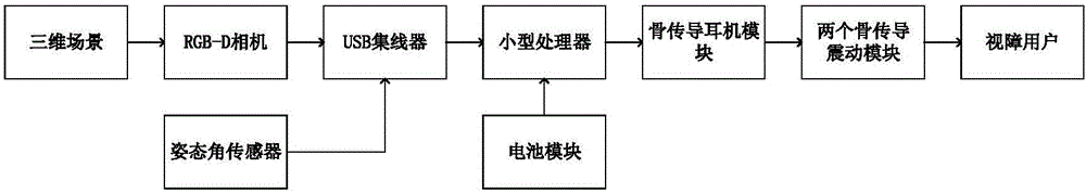 一種基于RGB?D相機(jī)和立體聲的視障人士斑馬線檢測(cè)眼鏡的制造方法與工藝