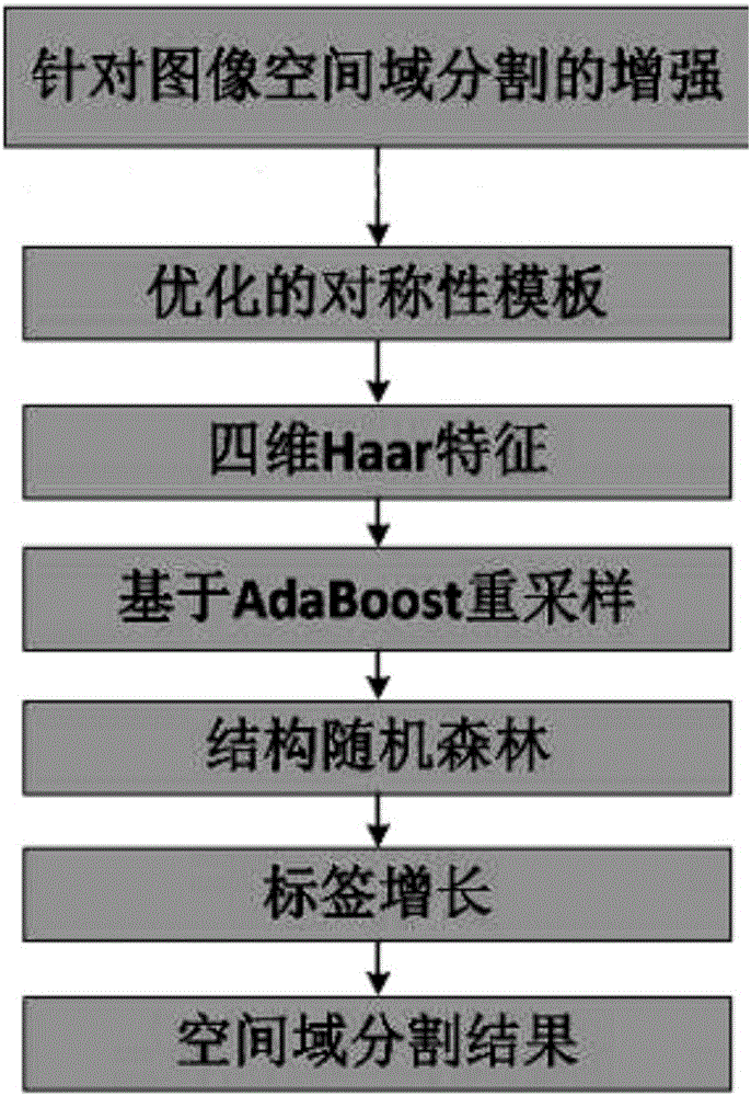 基于多模態(tài)MRI數(shù)據(jù)的腦瘤術(shù)后空間域分割方法與制造工藝