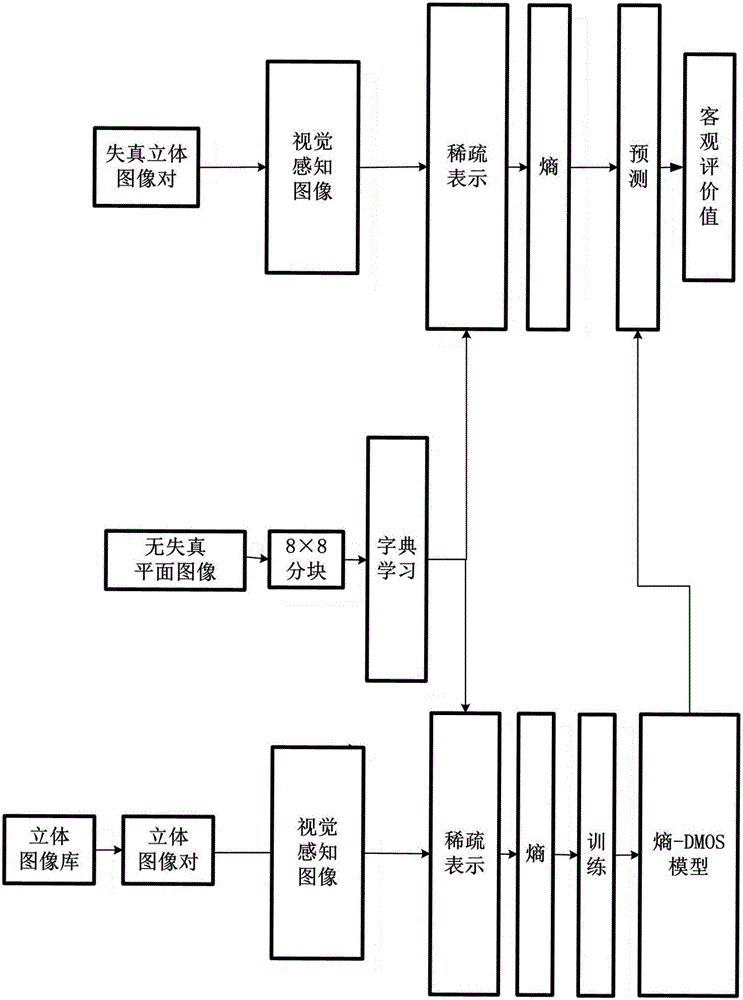 基于熵的双视点无参考立体图像质量客观评价方法与制造工艺