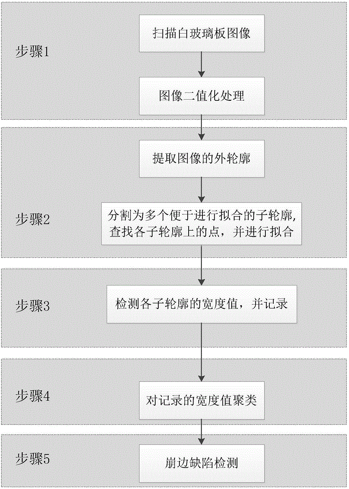 白玻璃板表面崩邊缺陷檢測(cè)方法與制造工藝