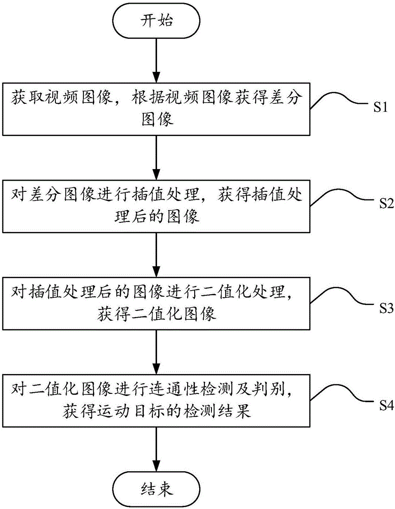 一種視頻圖像目標檢測與分割方法及系統(tǒng)與制造工藝