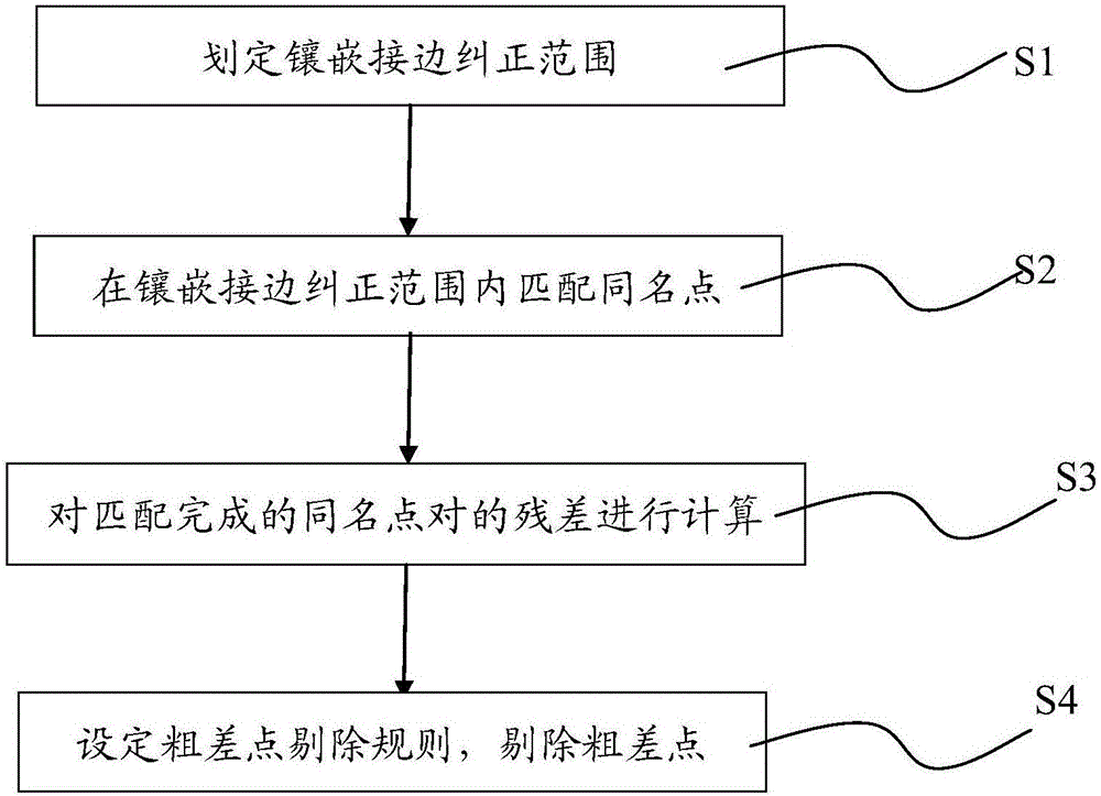 一種正射影像鑲嵌接邊匹配的同名點(diǎn)粗差剔除方法與制造工藝